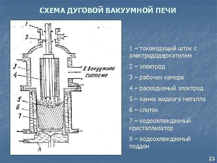 СХЕМА ДУГОВОЙ ВАКУУМНОЙ ПЕЧИ 1 – токоведущий шток с электрододержателем 2 – электрод 3