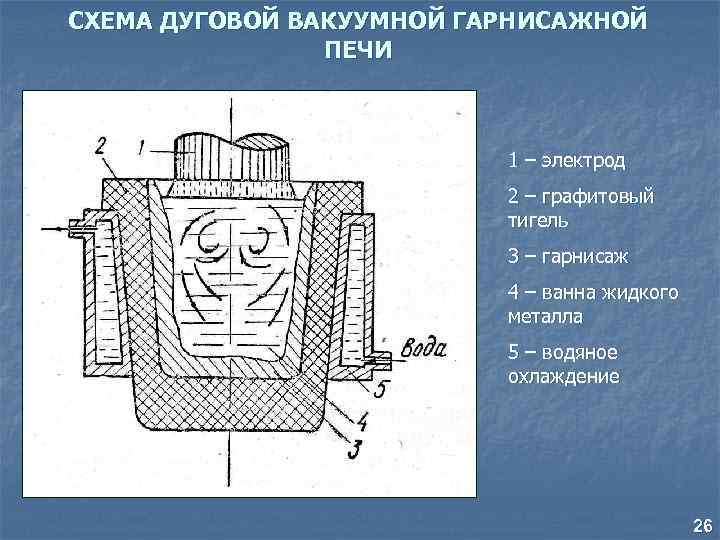 СХЕМА ДУГОВОЙ ВАКУУМНОЙ ГАРНИСАЖНОЙ ПЕЧИ 1 – электрод 2 – графитовый тигель 3 –