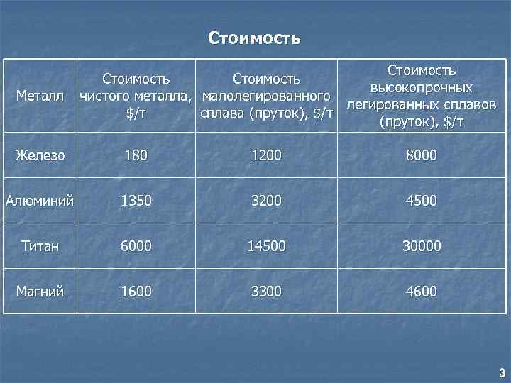 Стоимость Металл Стоимость высокопрочных чистого металла, малолегированного легированных сплавов $/т сплава (пруток), $/т Железо