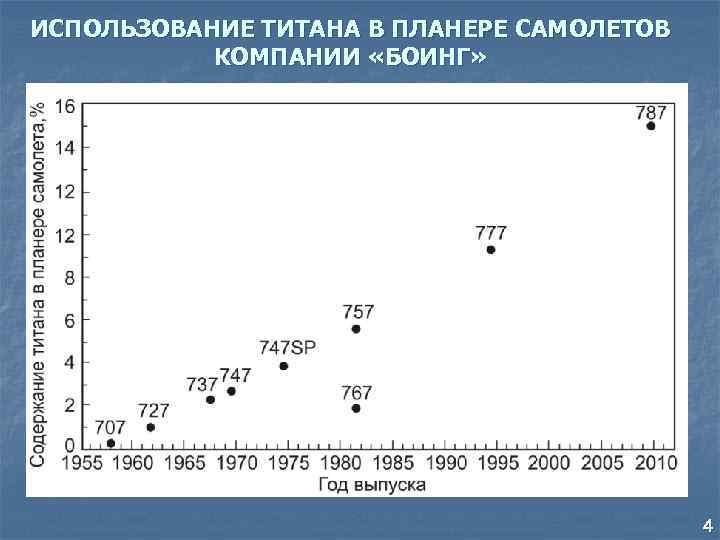 ИСПОЛЬЗОВАНИЕ ТИТАНА В ПЛАНЕРЕ САМОЛЕТОВ КОМПАНИИ «БОИНГ» 4 