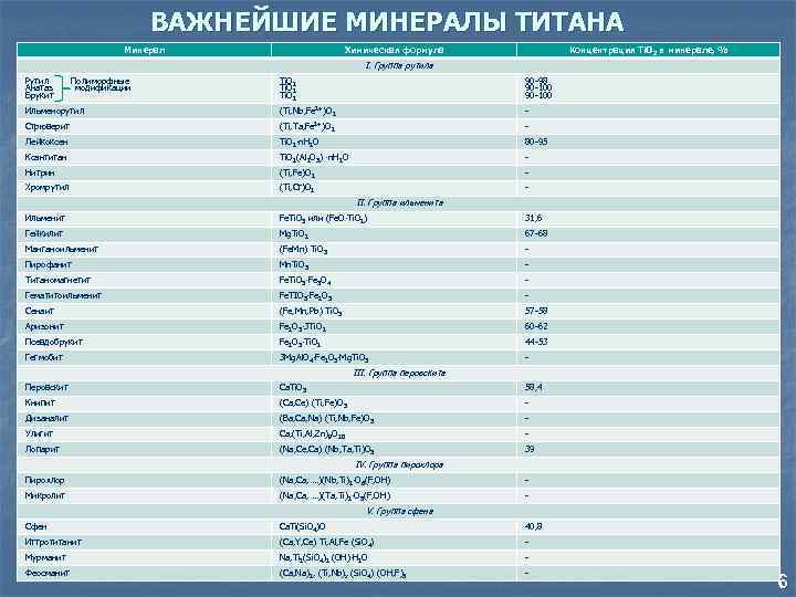 ВАЖНЕЙШИЕ МИНЕРАЛЫ ТИТАНА Минерал Химическая формула Концентрация Ti. O 2 в минерале, % I.