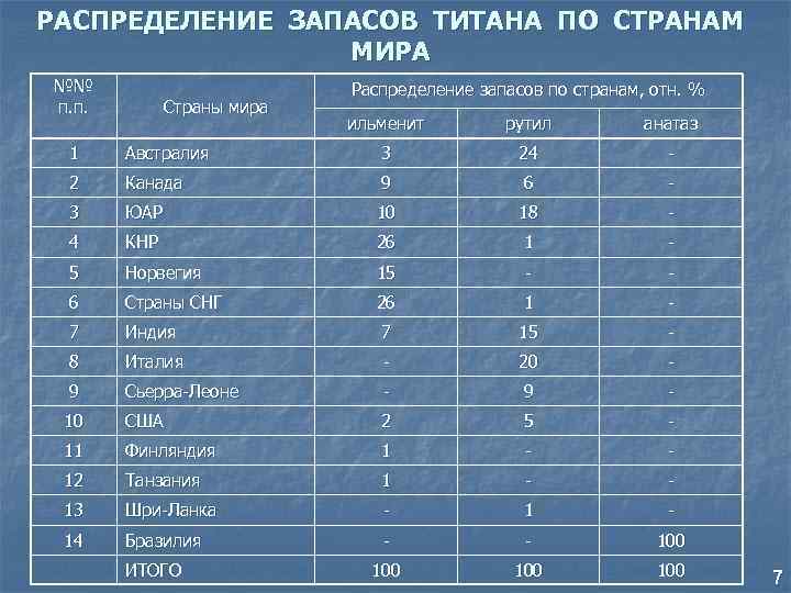 РАСПРЕДЕЛЕНИЕ ЗАПАСОВ ТИТАНА ПО СТРАНАМ МИРА №№ п. п. Страны мира Распределение запасов по