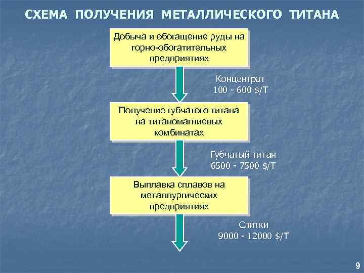 СХЕМА ПОЛУЧЕНИЯ МЕТАЛЛИЧЕСКОГО ТИТАНА Добыча и обогащение руды на горно-обогатительных предприятиях Концентрат 100 -