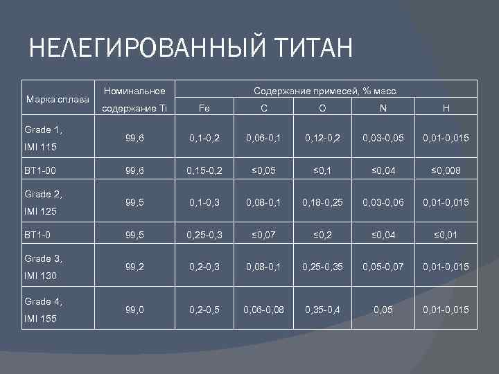 НЕЛЕГИРОВАННЫЙ ТИТАН Марка сплава Grade 1, IMI 115 ВТ 1 -00 Grade 2, IMI