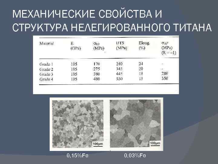 МЕХАНИЧЕСКИЕ СВОЙСТВА И СТРУКТУРА НЕЛЕГИРОВАННОГО ТИТАНА 0, 15%Fe 0, 03%Fe 