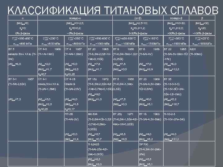 КЛАССИФИКАЦИЯ ТИТАНОВЫХ СПЛАВОВ α псевдо-α (α+β) псевдо-β β [Мо]экв=0; [Мо]экв=0÷ 2, 5; [Мо]экв=2, 5÷