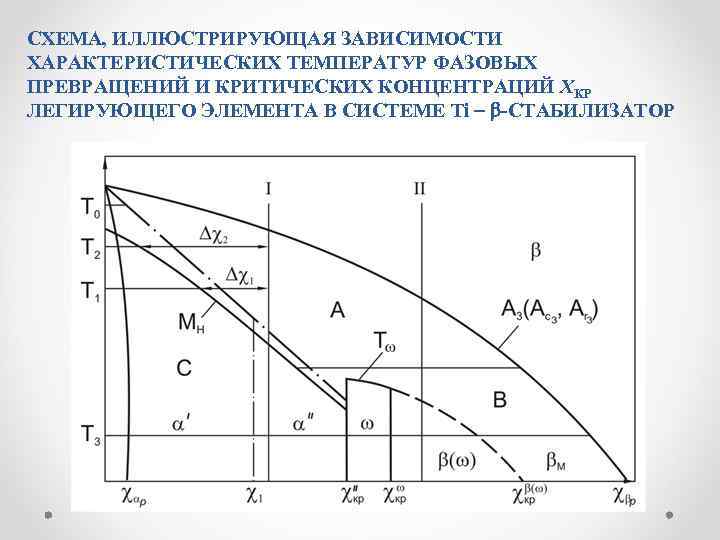 СХЕМА, ИЛЛЮСТРИРУЮЩАЯ ЗАВИСИМОСТИ ХАРАКТЕРИСТИЧЕСКИХ ТЕМПЕРАТУР ФАЗОВЫХ ПРЕВРАЩЕНИЙ И КРИТИЧЕСКИХ КОНЦЕНТРАЦИЙ ХКР ЛЕГИРУЮЩЕГО ЭЛЕМЕНТА В