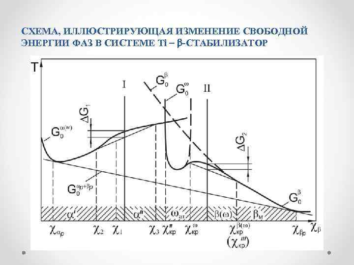 СХЕМА, ИЛЛЮСТРИРУЮЩАЯ ИЗМЕНЕНИЕ СВОБОДНОЙ ЭНЕРГИИ ФАЗ В СИСТЕМЕ Ti -СТАБИЛИЗАТОР 