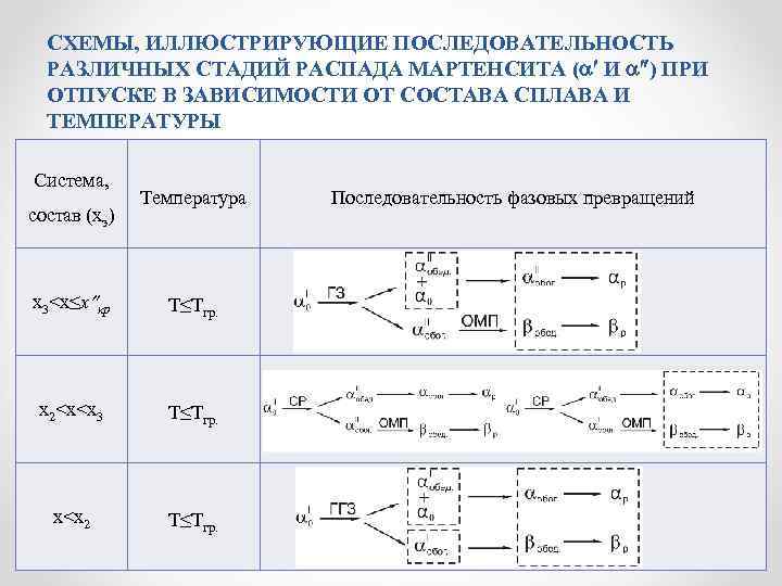 СХЕМЫ, ИЛЛЮСТРИРУЮЩИЕ ПОСЛЕДОВАТЕЛЬНОСТЬ РАЗЛИЧНЫХ СТАДИЙ РАСПАДА МАРТЕНСИТА ( И ) ПРИ ОТПУСКЕ В ЗАВИСИМОСТИ