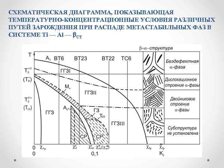 СХЕМАТИЧЕСКАЯ ДИАГРАММА, ПОКАЗЫВАЮЩАЯ ТЕМПЕРАТУРНО-КОНЦЕНТРАЦИОННЫЕ УСЛОВИЯ РАЗЛИЧНЫХ ПУТЕЙ ЗАРОЖДЕНИЯ ПРИ РАСПАДЕ МЕТАСТАБИЛЬНЫХ ФАЗ В СИСТЕМЕ