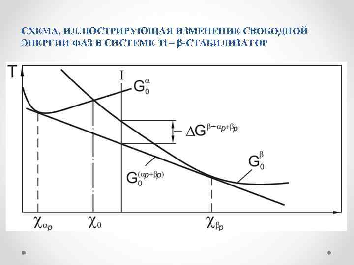 СХЕМА, ИЛЛЮСТРИРУЮЩАЯ ИЗМЕНЕНИЕ СВОБОДНОЙ ЭНЕРГИИ ФАЗ В СИСТЕМЕ Ti -СТАБИЛИЗАТОР 