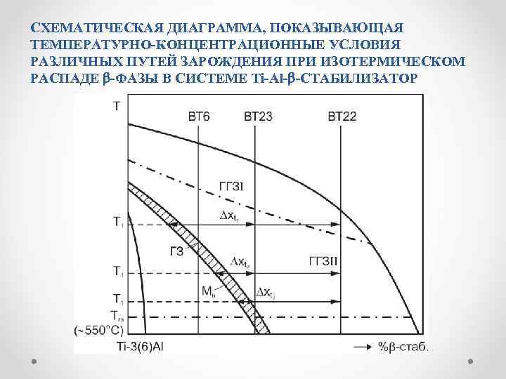 СХЕМАТИЧЕСКАЯ ДИАГРАММА, ПОКАЗЫВАЮЩАЯ ТЕМПЕРАТУРНО-КОНЦЕНТРАЦИОННЫЕ УСЛОВИЯ РАЗЛИЧНЫХ ПУТЕЙ ЗАРОЖДЕНИЯ ПРИ ИЗОТЕРМИЧЕСКОМ РАСПАДЕ -ФАЗЫ В СИСТЕМЕ