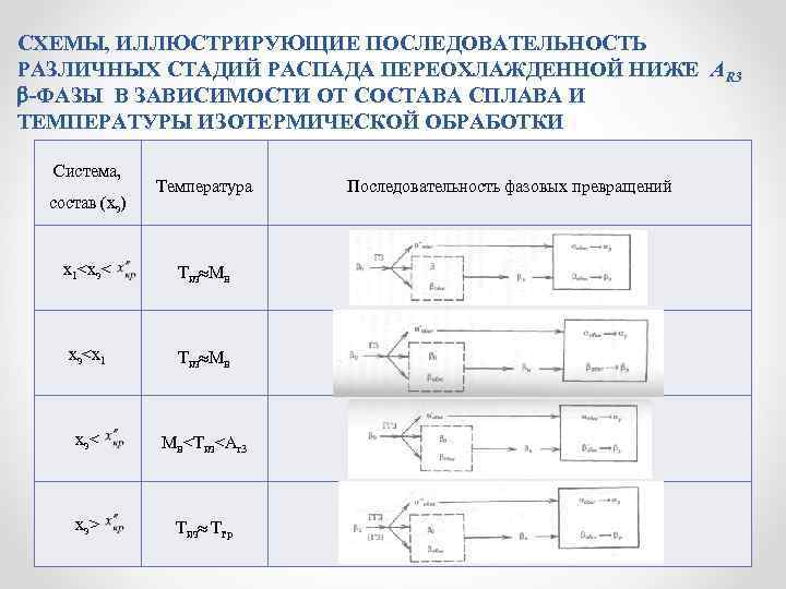 СХЕМЫ, ИЛЛЮСТРИРУЮЩИЕ ПОСЛЕДОВАТЕЛЬНОСТЬ РАЗЛИЧНЫХ СТАДИЙ РАСПАДА ПЕРЕОХЛАЖДЕННОЙ НИЖЕ АR 3 -ФАЗЫ В ЗАВИСИМОСТИ ОТ