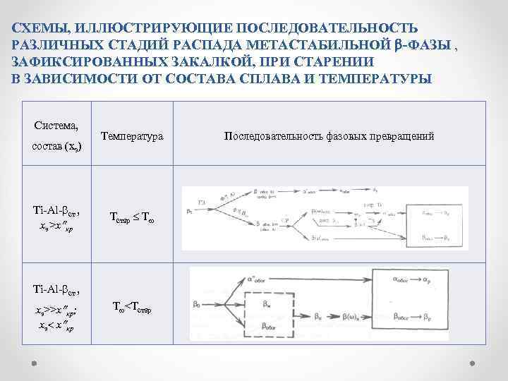 СХЕМЫ, ИЛЛЮСТРИРУЮЩИЕ ПОСЛЕДОВАТЕЛЬНОСТЬ РАЗЛИЧНЫХ СТАДИЙ РАСПАДА МЕТАСТАБИЛЬНОЙ -ФАЗЫ , ЗАФИКСИРОВАННЫХ ЗАКАЛКОЙ, ПРИ СТАРЕНИИ В