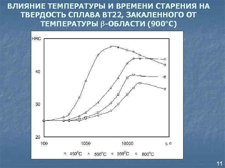 ВЛИЯНИЕ ТЕМПЕРАТУРЫ И ВРЕМЕНИ СТАРЕНИЯ НА ТВЕРДОСТЬ СПЛАВА ВТ 22, ЗАКАЛЕННОГО ОТ ТЕМПЕРАТУРЫ -ОБЛАСТИ