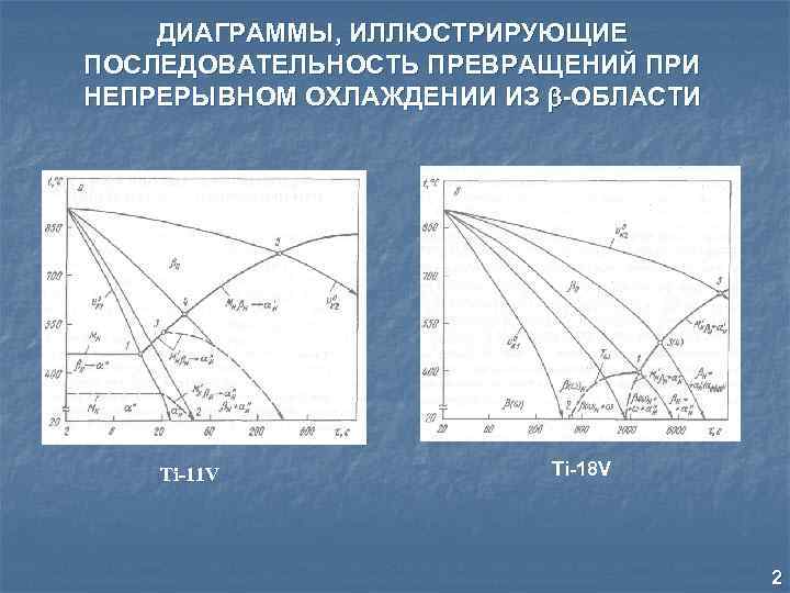 ДИАГРАММЫ, ИЛЛЮСТРИРУЮЩИЕ ПОСЛЕДОВАТЕЛЬНОСТЬ ПРЕВРАЩЕНИЙ ПРИ НЕПРЕРЫВНОМ ОХЛАЖДЕНИИ ИЗ -ОБЛАСТИ Ti-11 V Ti-18 V 2