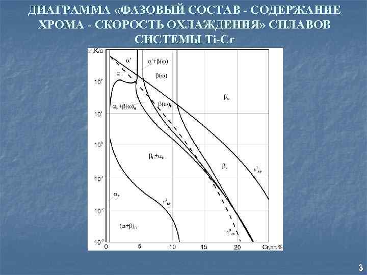 ДИАГРАММА «ФАЗОВЫЙ СОСТАВ - СОДЕРЖАНИЕ ХРОМА - СКОРОСТЬ ОХЛАЖДЕНИЯ» СПЛАВОВ СИСТЕМЫ Ti-Cr 3 