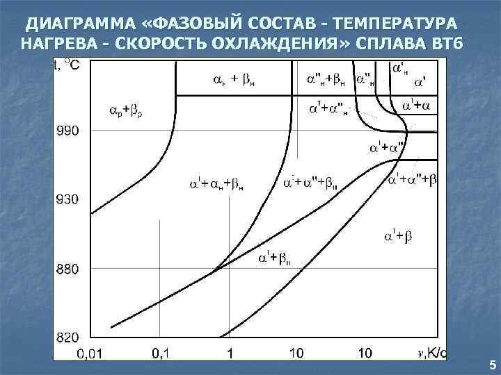 Диаграмма состояния титановых сплавов