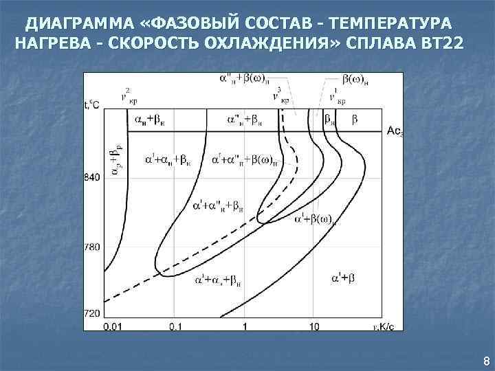 ДИАГРАММА «ФАЗОВЫЙ СОСТАВ - ТЕМПЕРАТУРА НАГРЕВА - СКОРОСТЬ ОХЛАЖДЕНИЯ» СПЛАВА ВТ 22 8 