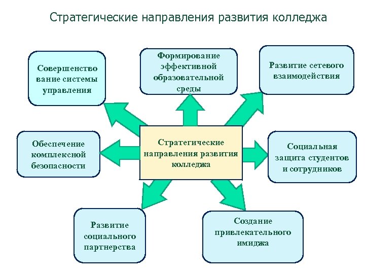 Колледж развития инновационных технологий