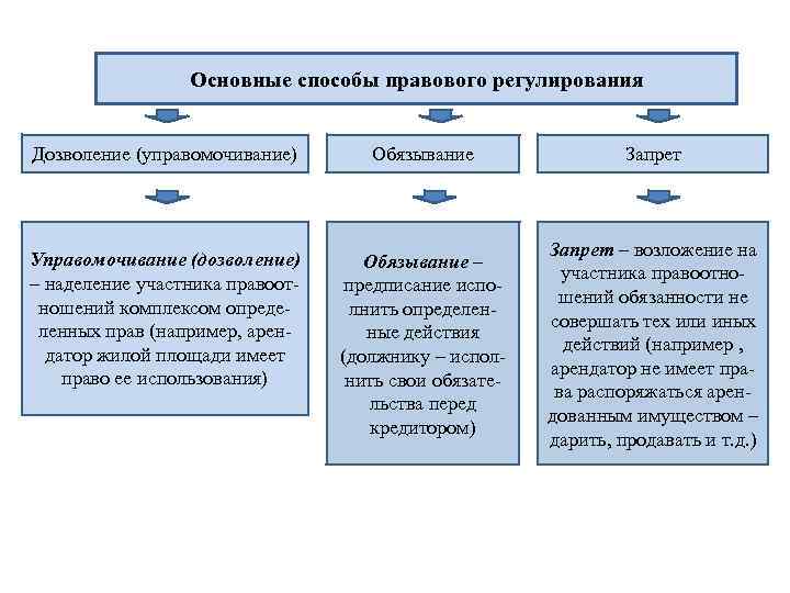 Правовое регулирование Общее понятие и предмет правового регулирования