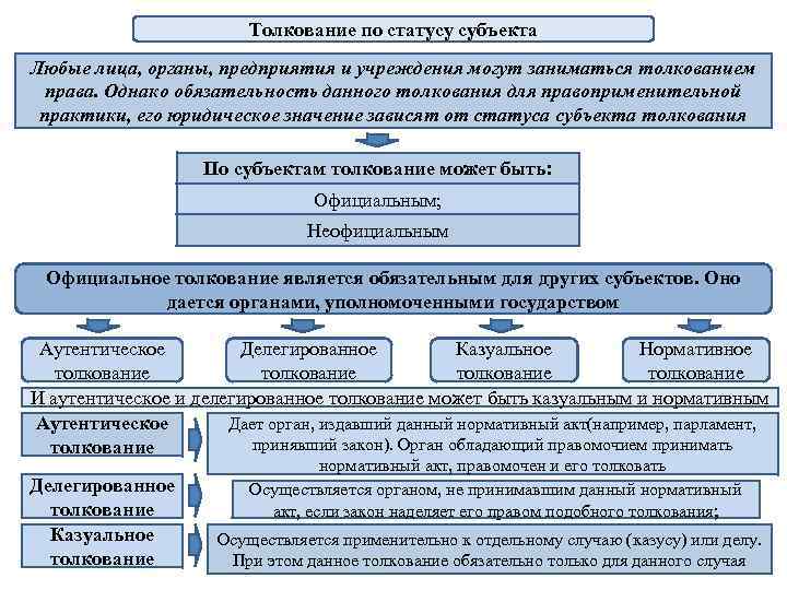 Толкование по статусу субъекта Любые лица, органы, предприятия и учреждения могут заниматься толкованием права.