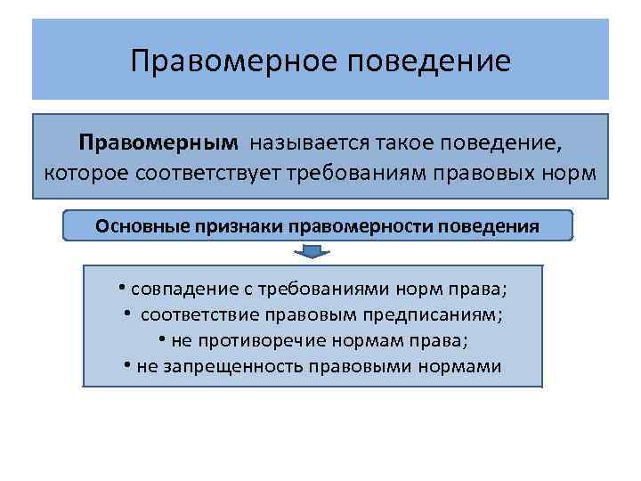 Правомерное поведение Правомерным называется такое поведение, которое соответствует требованиям правовых норм Основные признаки правомерности