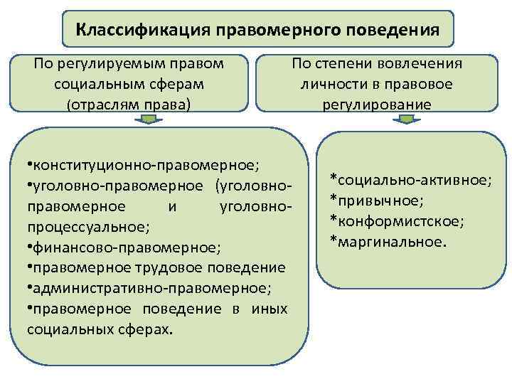 Классификация правомерного поведения По регулируемым правом социальным сферам (отраслям права) По степени вовлечения личности