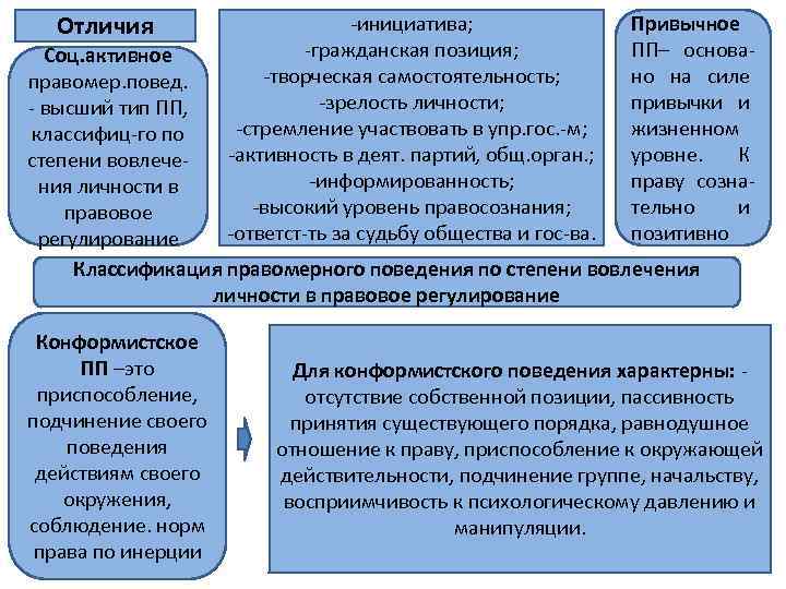 Отличия -инициатива; -гражданская позиция; -творческая самостоятельность; -зрелость личности; -стремление участвовать в упр. гос. -м;