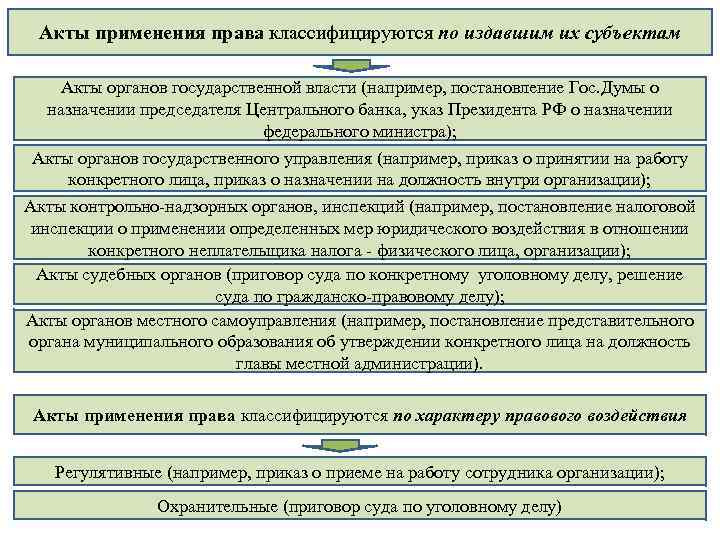 Акты применения права классифицируются по издавшим их субъектам Акты органов государственной власти (например, постановление