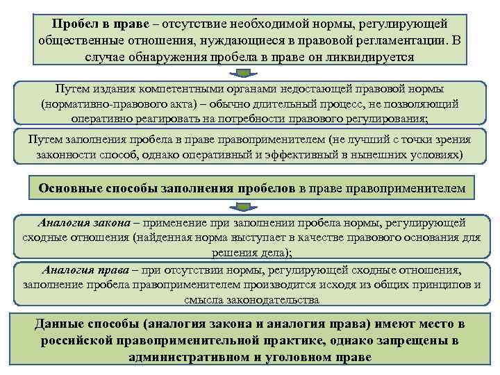 Пробелы в праве устранение и преодоление