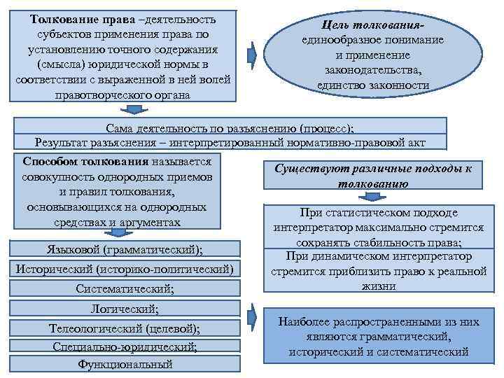 Толкование права –деятельность субъектов применения права по установлению точного содержания (смысла) юридической нормы в