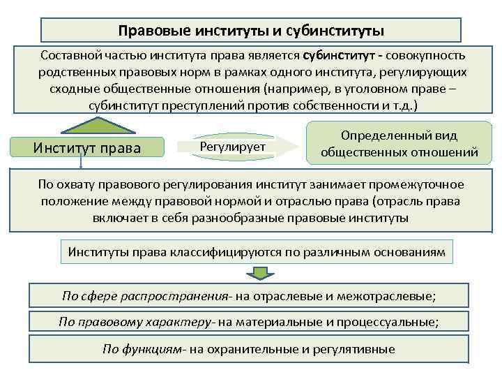 Правовые институты перечень