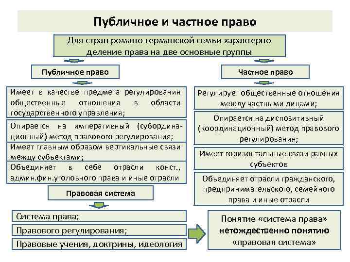 Заполните пропуски в схеме система права частное право институты права санкция