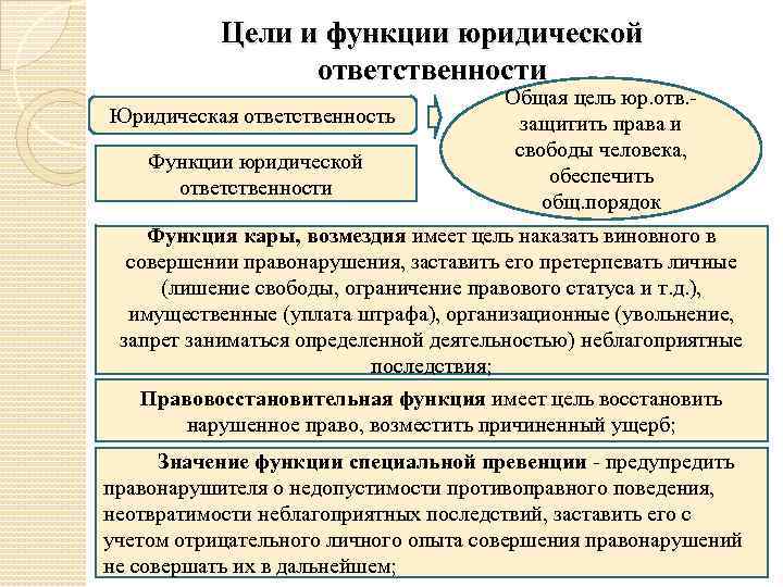 Курсовая работа по теме Юридическая ответственность: понятие, цели, функции и принципы