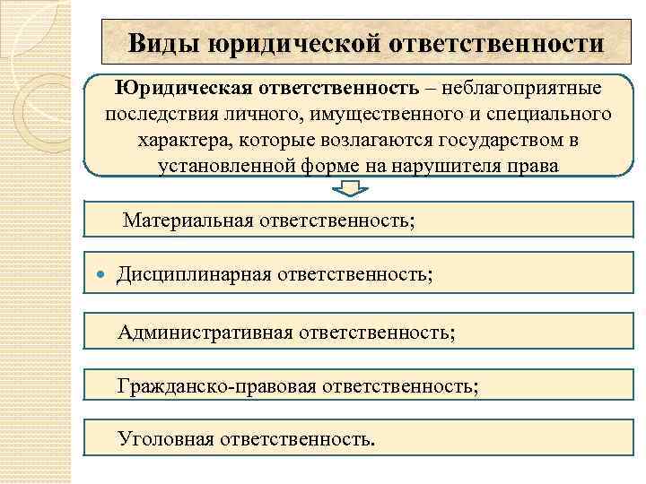 Виды юридической ответственности Юридическая ответственность – неблагоприятные последствия личного, имущественного и специального характера, которые