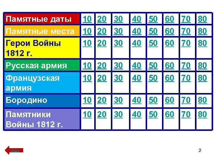 Памятные даты Памятные места Герои Войны 1812 г. Русская армия 10 20 30 40