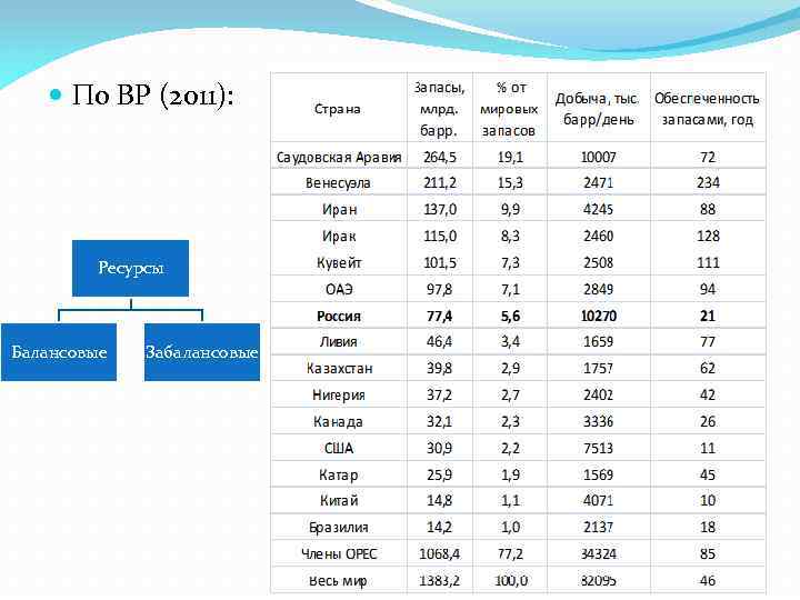  По BP (2011): Ресурсы Балансовые Забалансовые 