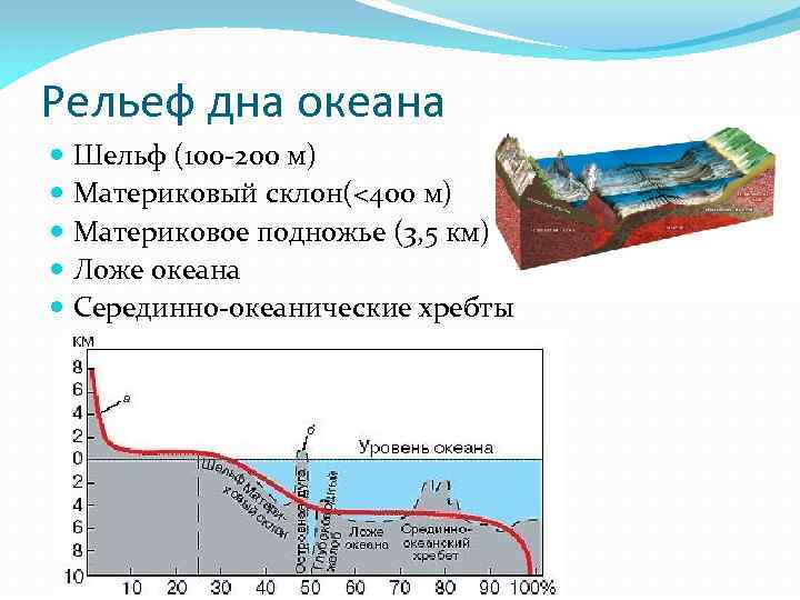 Рельеф мирового океана рисунок