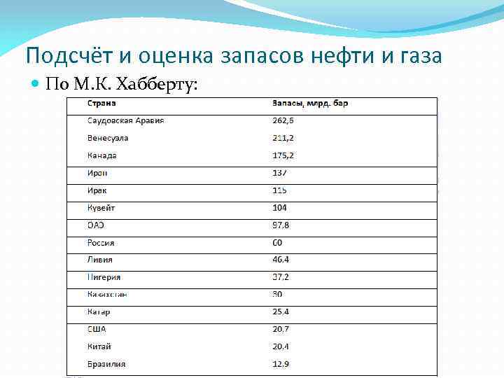 Подсчёт и оценка запасов нефти и газа По М. К. Хабберту: 