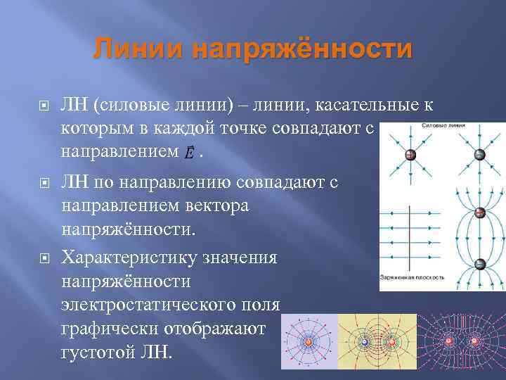 Линии напряжённости ЛН (силовые линии) – линии, касательные к которым в каждой точке совпадают