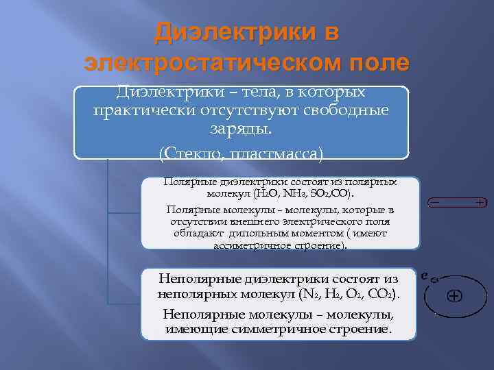 Диэлектрики в электростатическом поле Диэлектрики – тела, в которых практически отсутствуют свободные заряды. (Стекло,