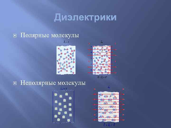 Диэлектрики Полярные молекулы Неполярные молекулы 