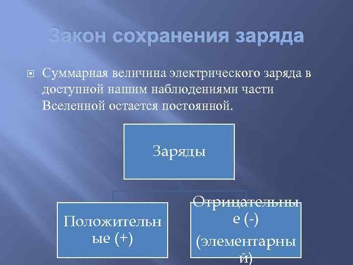 Закон сохранения заряда Суммарная величина электрического заряда в доступной нашим наблюдениями части Вселенной остается