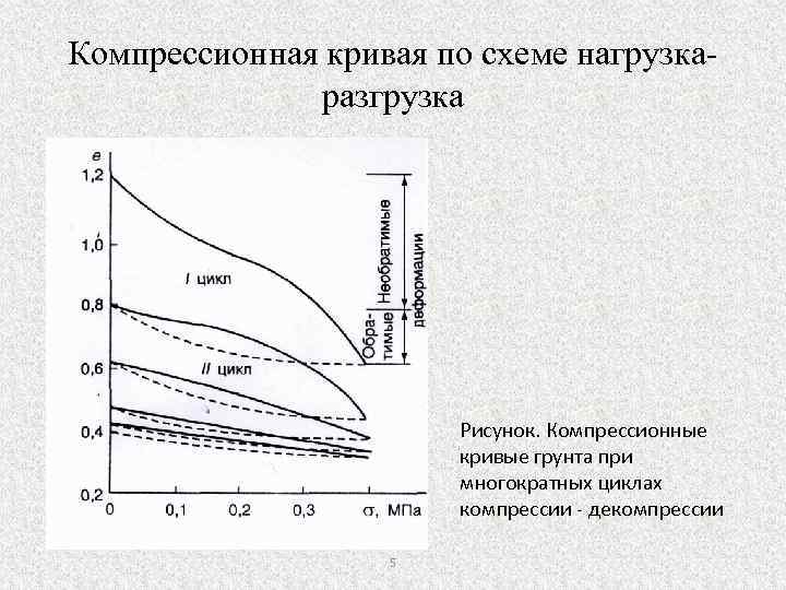 Компрессионная кривая по схеме нагрузкаразгрузка Рисунок. Компрессионные кривые грунта при многократных циклах компрессии -