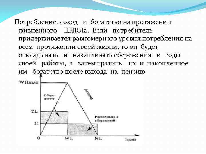 Доход потребность. Франко Модильяни модели сбережений. Модель потребления Модильяни. Гипотеза жизненного цикла формула. Теория жизненного цикла Модильяни график.