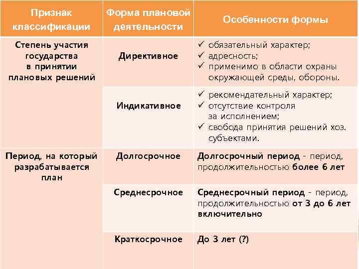 Признак классификации Степень участия государства в принятии плановых решений Форма плановой деятельности Директивное Индикативное