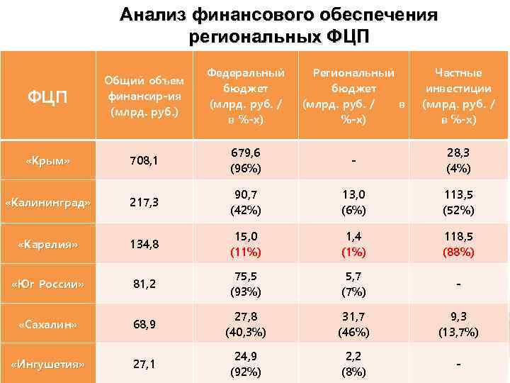 Анализ финансового обеспечения региональных ФЦП Общий объем финансир-ия (млрд. руб. ) Федеральный бюджет (млрд.