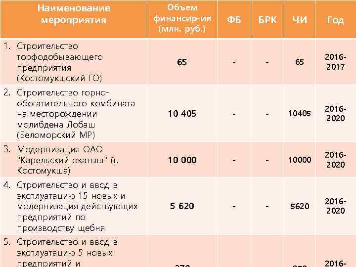 Наименование мероприятия Объем финансир-ия (млн. руб. ) ФБ БРК ЧИ Год 65 - -