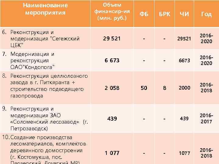 Наименование мероприятия Объем финансир-ия (млн. руб. ) ФБ БРК ЧИ Год 6. Реконструкция и
